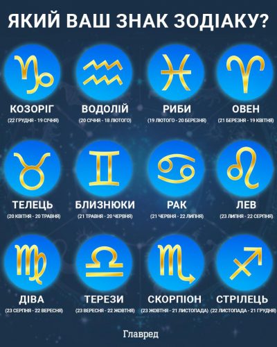 Знаки зодіаку Знаки зодіаку